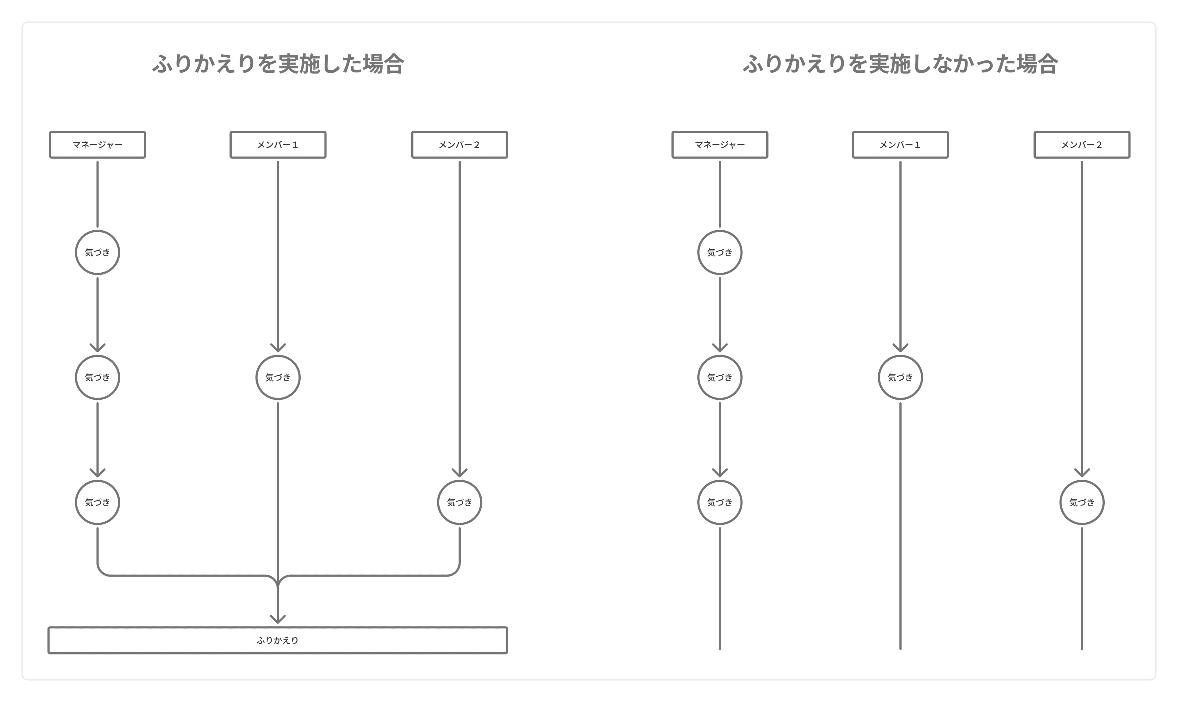 ふりかえりの有無による違い